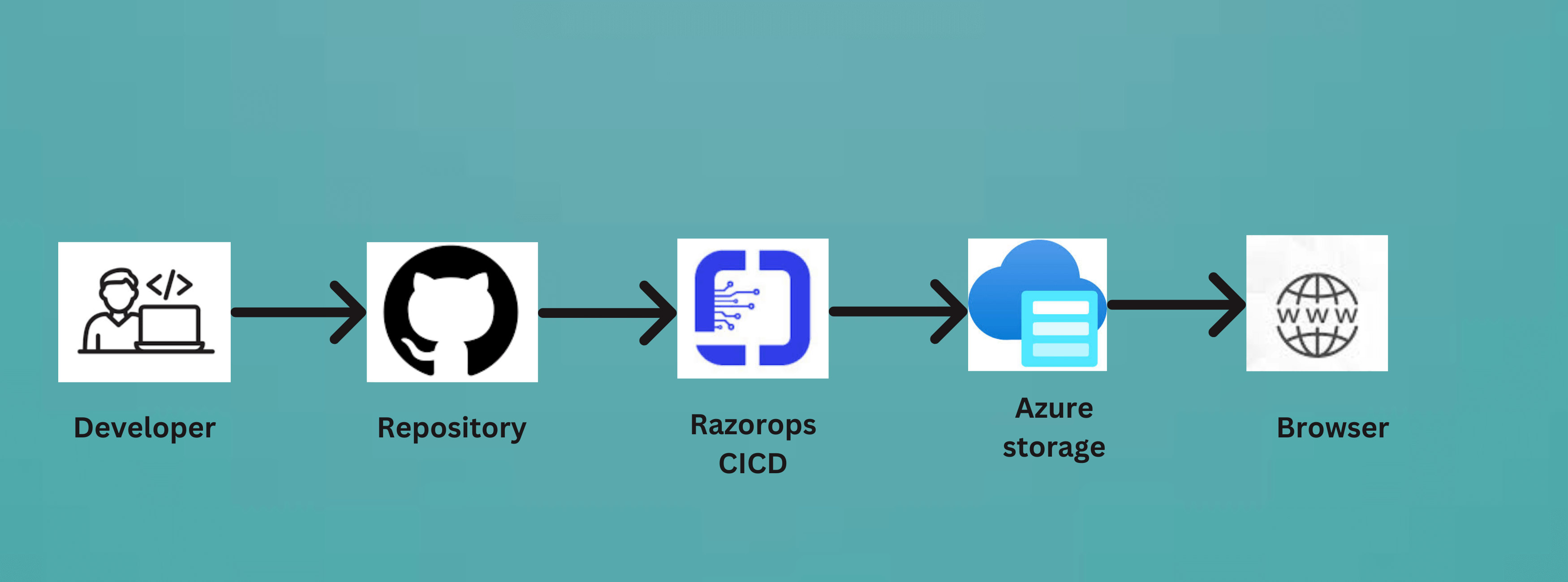 How To Host Free Static Website On Azure Storage With Custom Domain And Free Razorops Ci Cd Pipeline