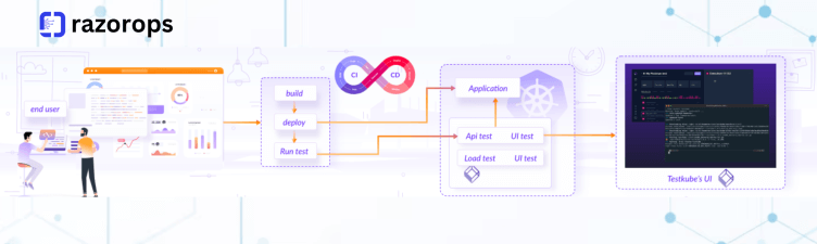 Simplifying Kubernetes Native Testing with TestKube