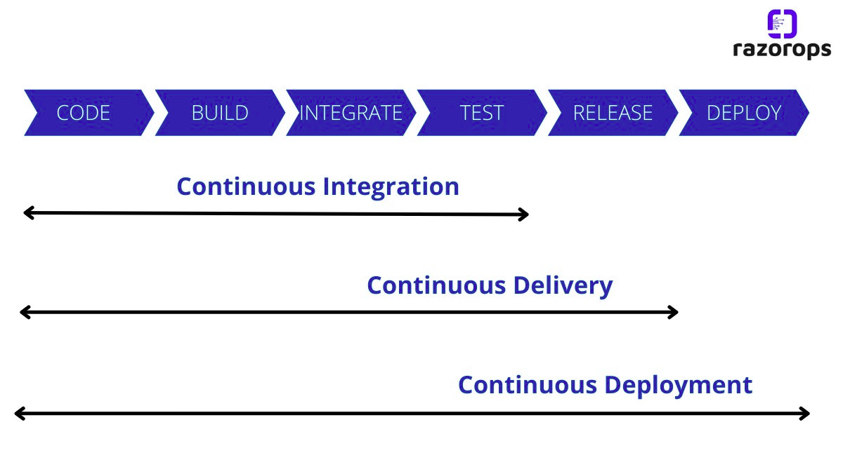 Difference between Continuous Integration, Continuous Deployment and Continuous Delivery