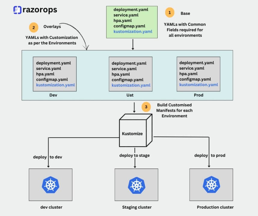 What is Kustomize ?