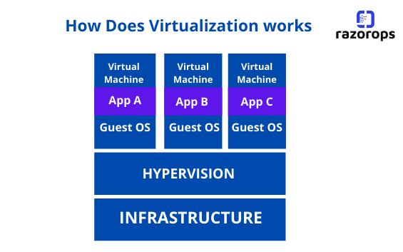 vitualization works