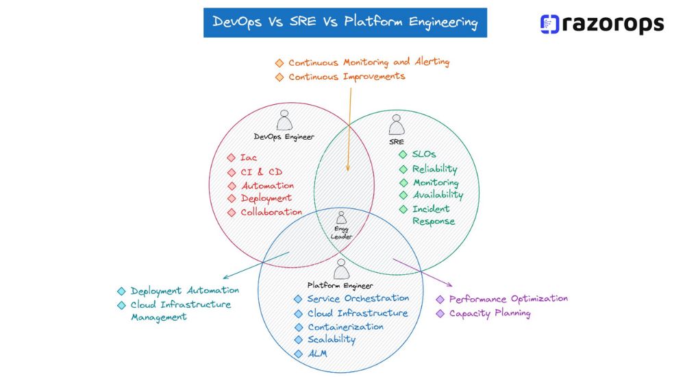 Role and responsibelities of DevOps, SRE, Platform Engineering, and Cloud Engineering