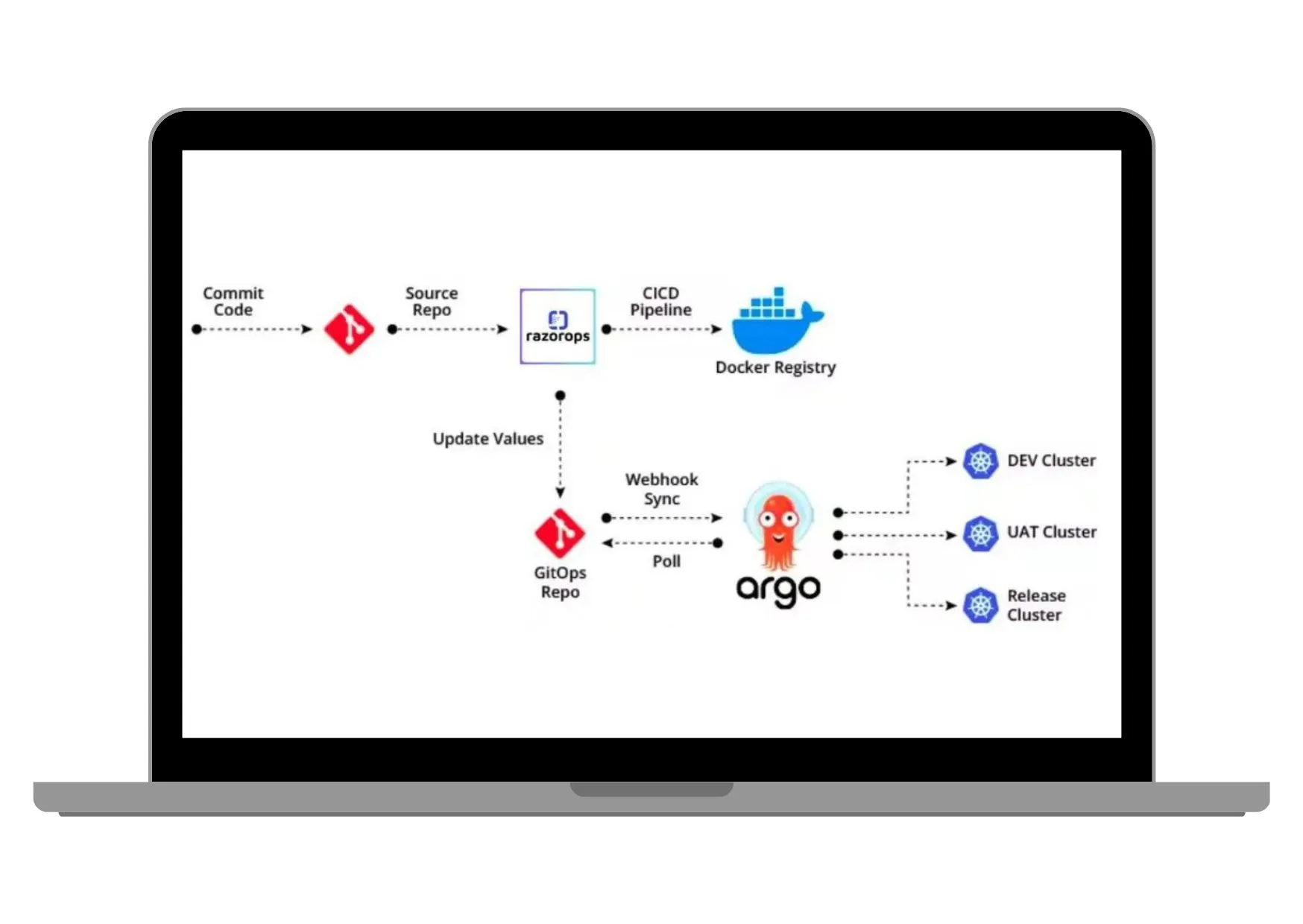 Continuous Deployment