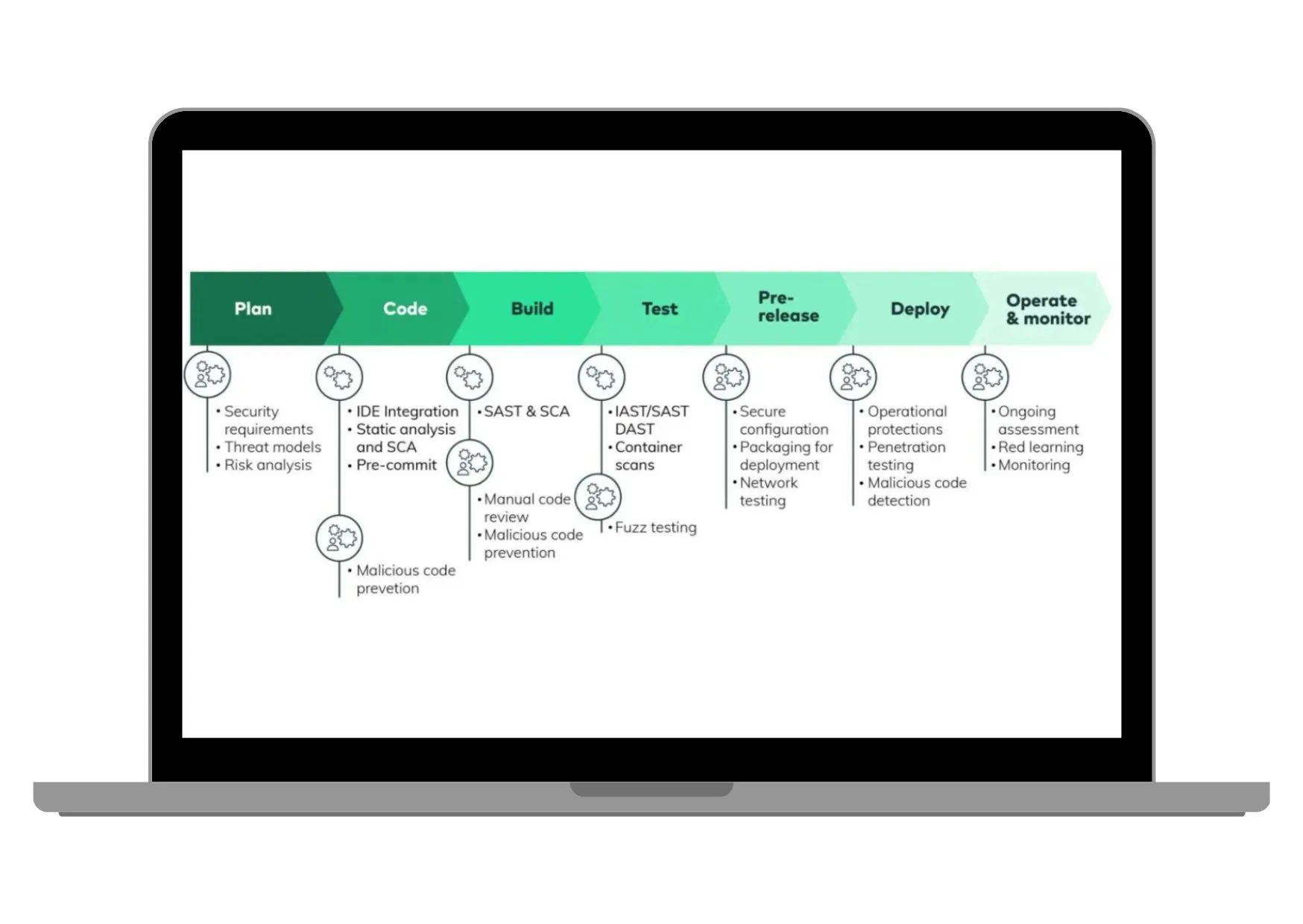 dedicated application security pipeline