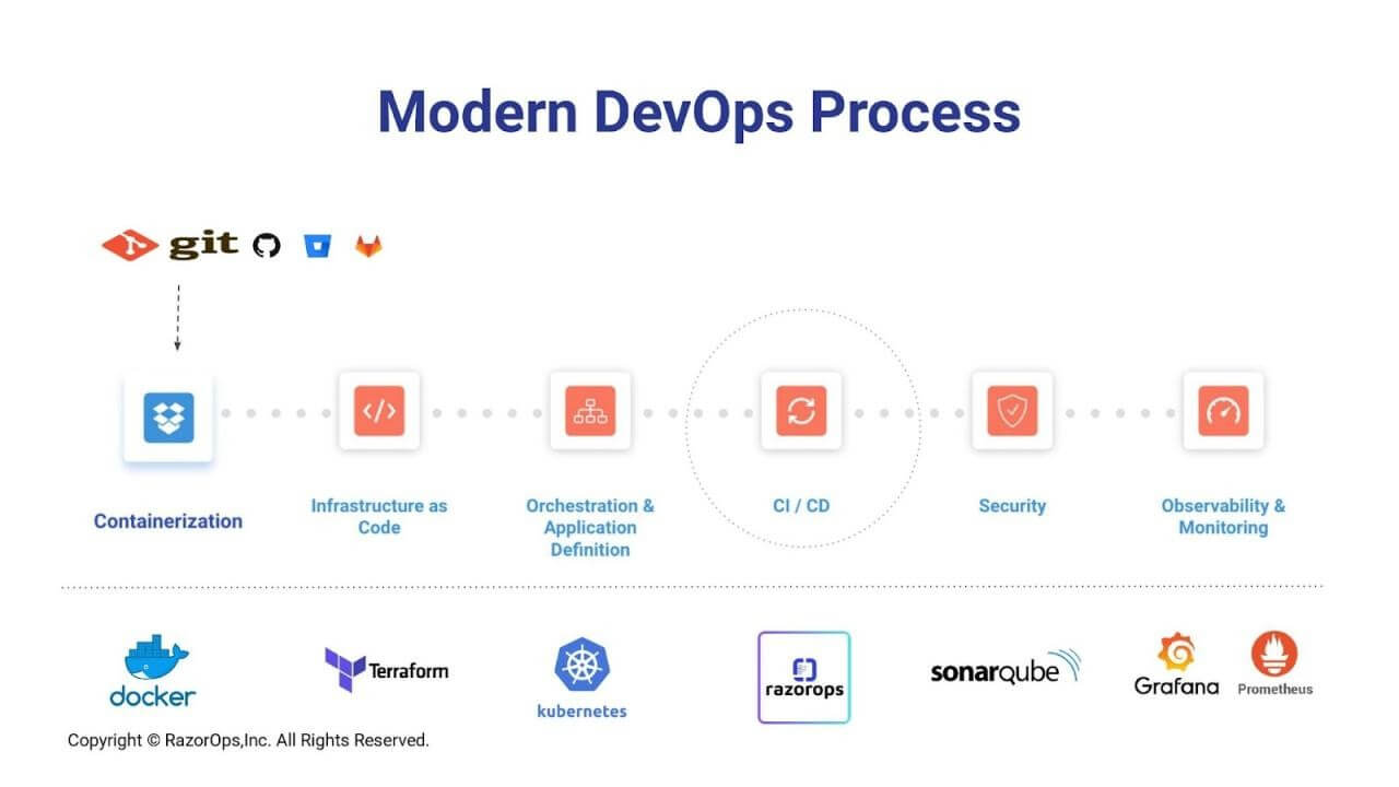 modern-devOps-process